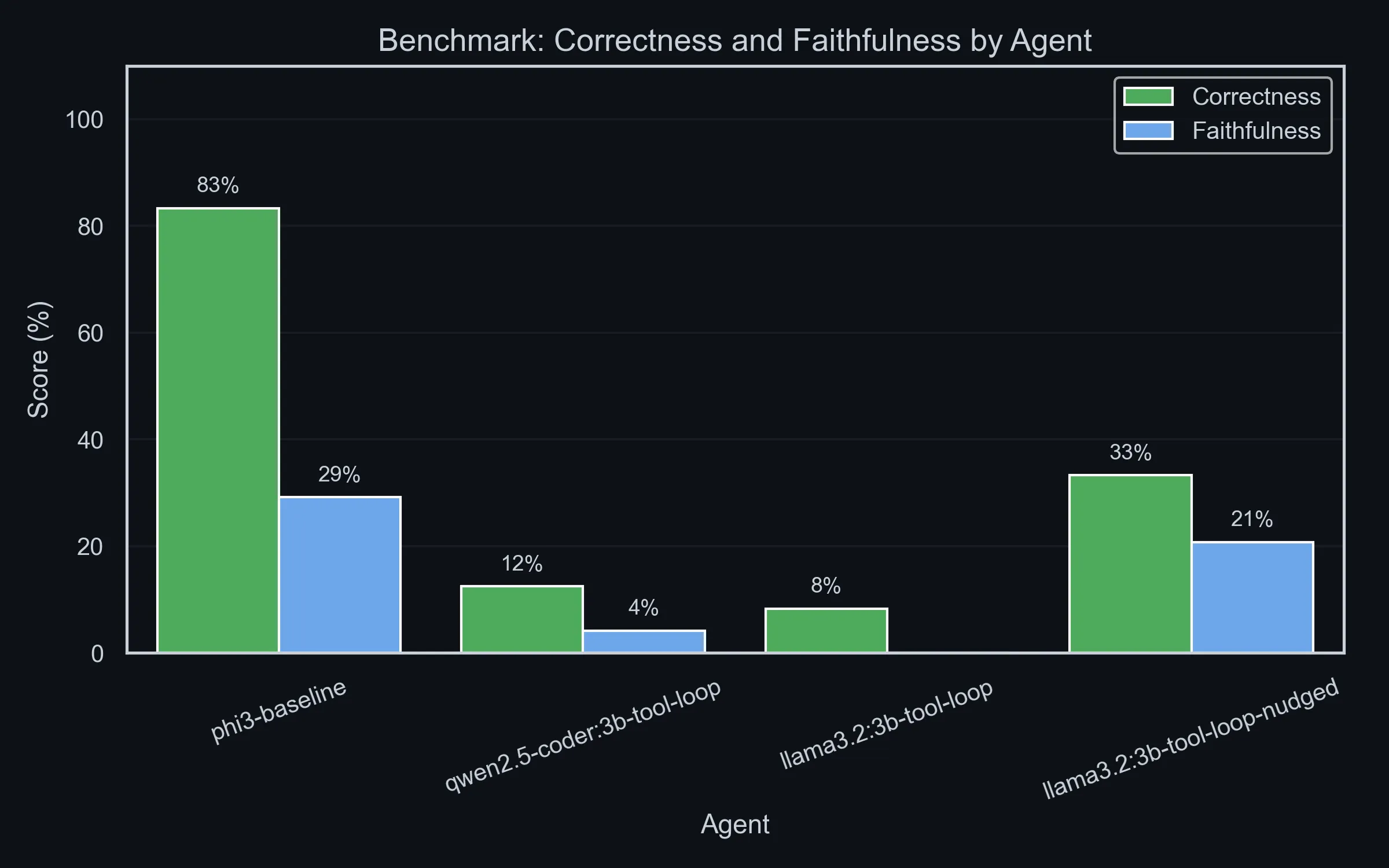 Bar chart of correctness and faithfulness per agent. The Phi-3 self-correcting baseline scores 83% correctness; tool-calling agents on 3B models score between 8% and 33%.