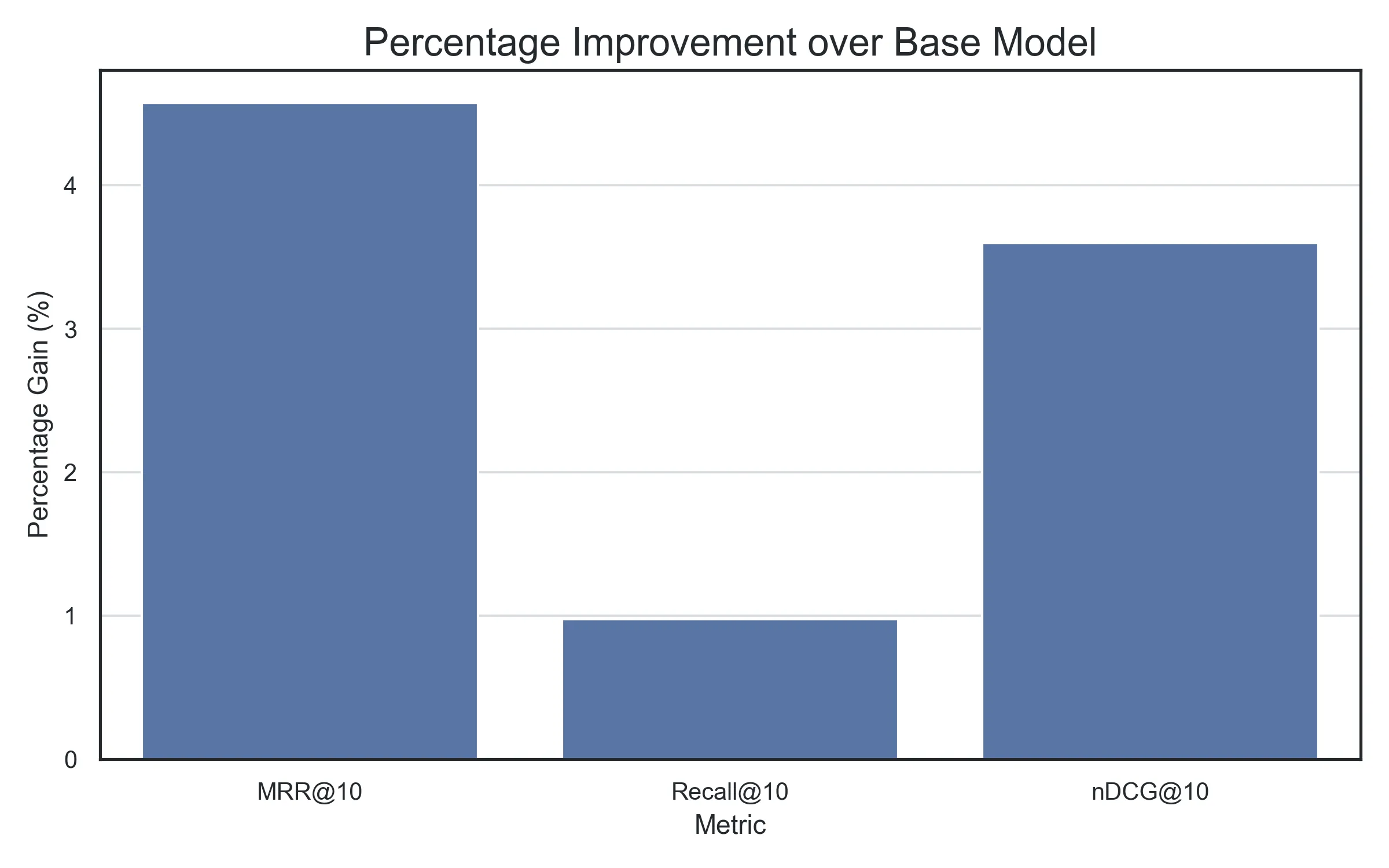 Bar chart of percentage improvement over the base embedding model. MRR@10 improves by about 4.6%, Recall@10 by about 1%, nDCG@10 by about 3.6%.